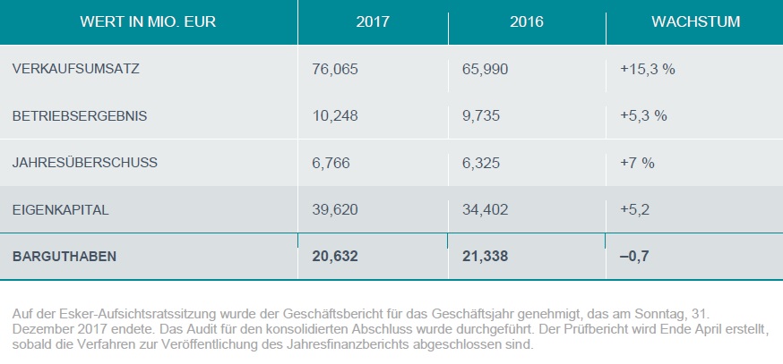 Esker Jahresergebnisse 2017