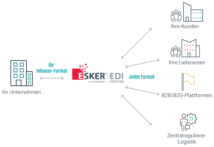Schaubild über die Anbindung von Esker EDI