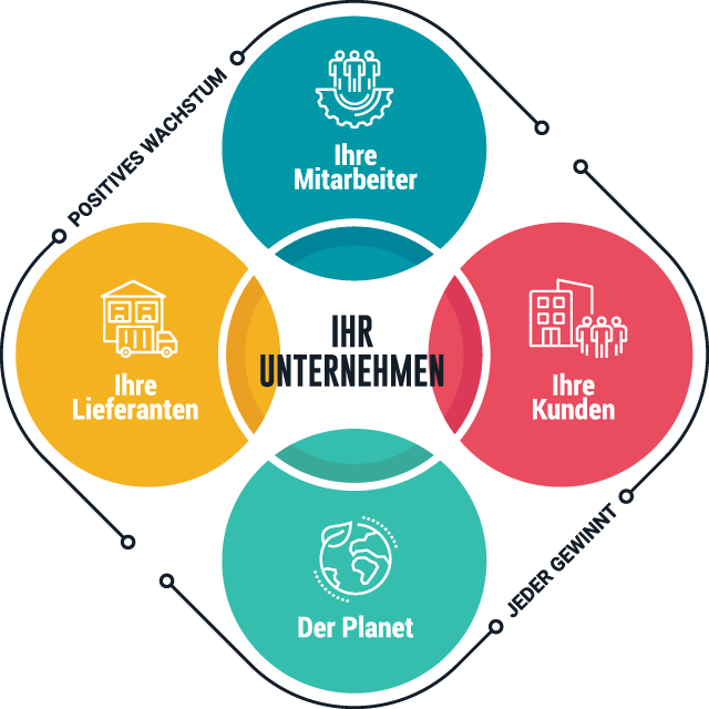 Eine Infografik zentriert das Unternehmen und zeigt Mitarbeiter, Kunden, Lieferanten und den Planeten als Stakeholder außen herum.