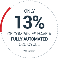 Nur 13 Prozent der Unternehmen haben einen vollständig automatisierten O2C Zyklus