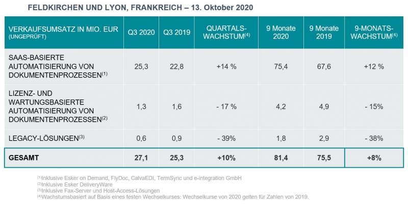 Eine Tabelle zeigt die Quartalsergebniss Q3 im Jahr 2020 von Esker.