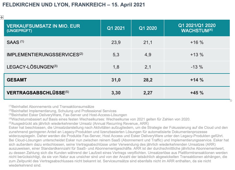 Die Tabelle zeigt die Ergebnisse im ersten Qurtal 2021.