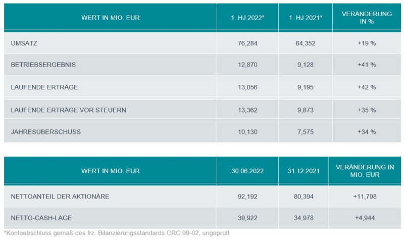 Die Halbjahresergebnisse von Esker für 2022