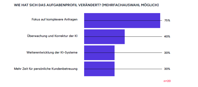 Wie hat sich das Aufgabenprofil verändert?