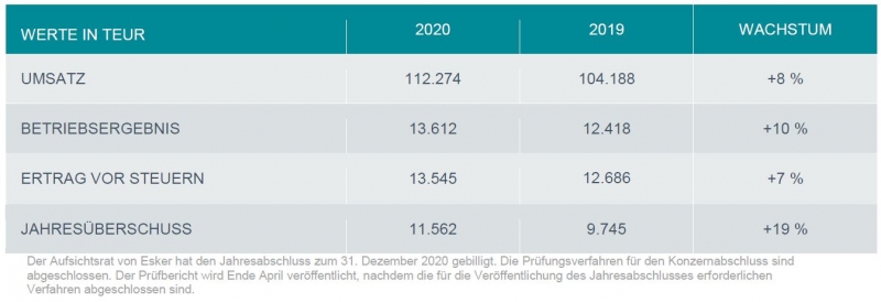 Die Tabelle zeigt die Jahresergebnisse von Esker im Jahr 2020.