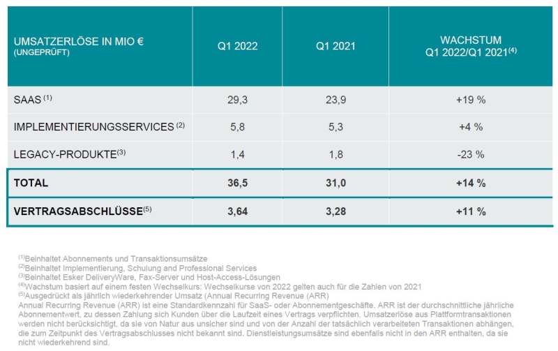 Die Tabelle zeigt die Quartalsergebnisse des Unternehmens Esker für das 1. Quartal 2022