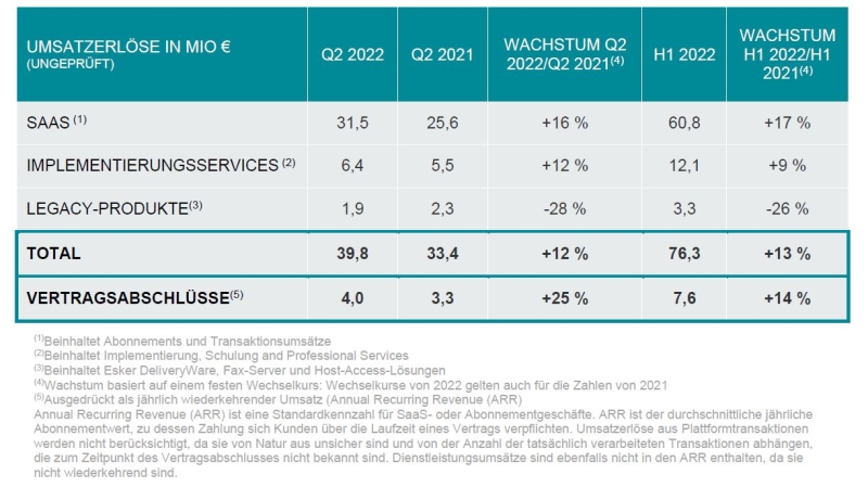 Gezeigt werden die Quartalsergebnisse des zweiten Quartals 2022 des Unternehmens Esker