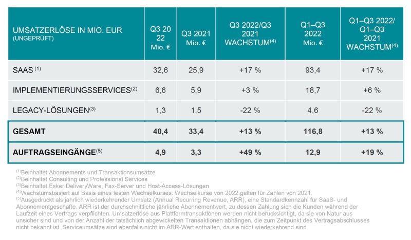 Die Quartalsergebnisse von Esker im 3. Quartal 2022.