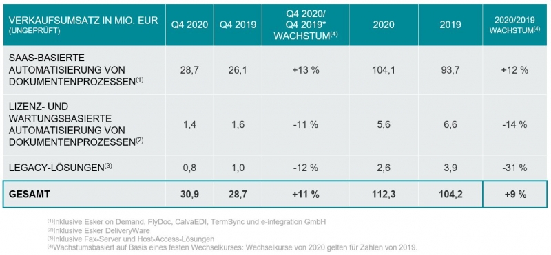 Gezeigt werden die Quartalszahlen des Unternehmens Esker für das 4. Quartal 2020.