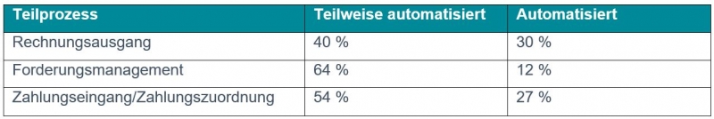 Eine Tabelle zeigt die Aufteilung zwischen Teilprozess Rechnungsausgang, Forderungsmanagement usw.